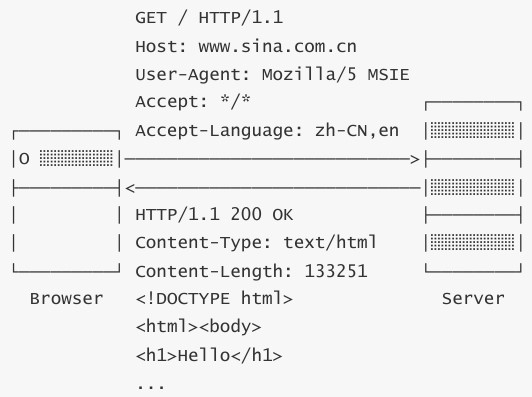 HTTP 请求—响应过程
